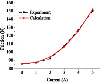Friction forces by calculation  VS by experiment