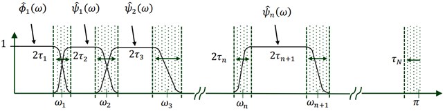 Fourier axis segmentation and EWT wavelets construction