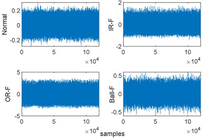 Vibration signals of various bearing fault