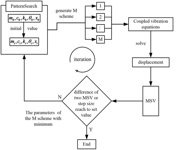 The flow diagram of numerical optimization algorithm