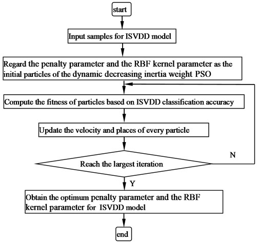 Flowchart of the dynamic decreasing inertia weight PSO for ISVD model