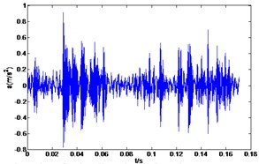 Waveforms of rolling bearing fault vibration signals