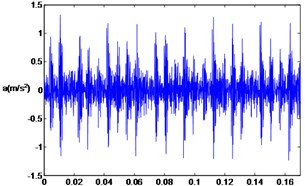 Waveforms of rolling bearing fault vibration signals