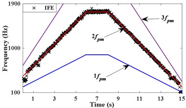 Measured signal and IFE based on energy centrobaric correction method