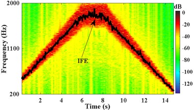 IFE of high noise signal based on time-varying filter and energy centrobaric correction method