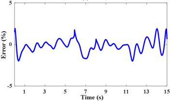 IFE of high noise signal based on time-varying filter and energy centrobaric correction method