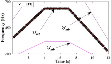 Results of IFE under different noise conditions based on energy centrobaric correction method