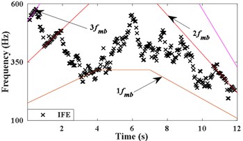 Results of IFE under different noise conditions based on energy centrobaric correction method