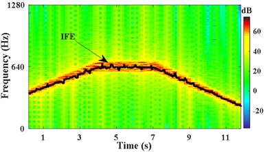 IFE of x2 based on time-varying filter and energy centrobaric correction method