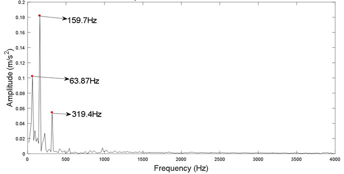 Envelope spectrum of hybrid filtered signal