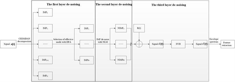 Flow chart of hybrid filtering method