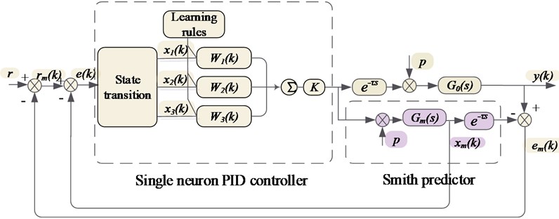 System model of single neuron PID control based on Smith predictor