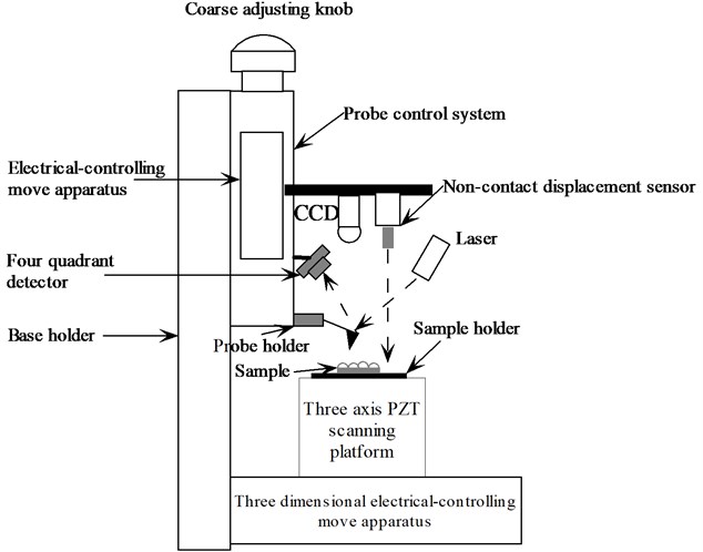 The structure principle diagram of the automatically feeding probe system