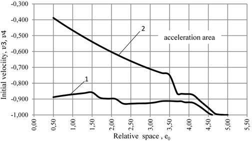 Diagram of the dependence of the initial velocity of the CM v3 and v4 in the circumferentialdirection of the ABD’s body with rolling friction k= 4·10-5 m at the coefficient of relative dissipation  n= 0,100 and at different values of the coefficients of relative stiffness 1) p= 0,003, 2) p= 0,010