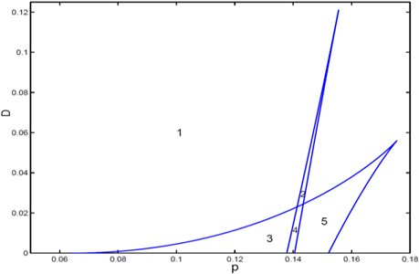 Transition set curves of system Eq. (3)
