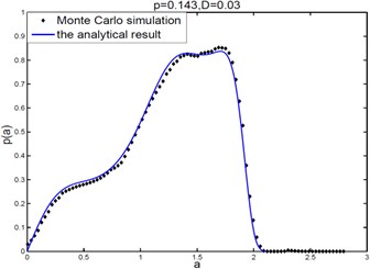 Stationary PDF curves for the amplitude of system (3)