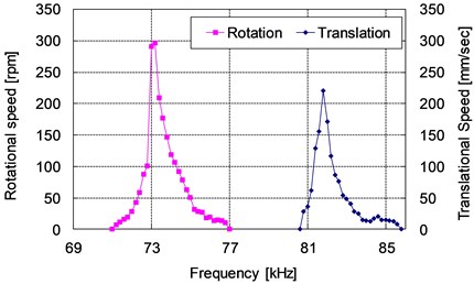 Frequency characteristics (Preload 9.8 N)