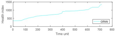 Comparison of 4 algorithms on bearing 6311 life cycles