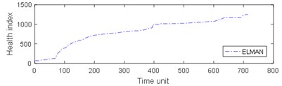 Comparison of 4 algorithms on bearing 6311 life cycles