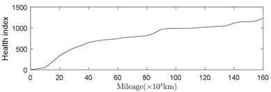 Relationship between mileage, health index and remaining useful life (RUL)