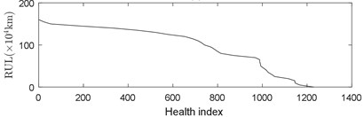 Relationship between mileage, health index and remaining useful life (RUL)