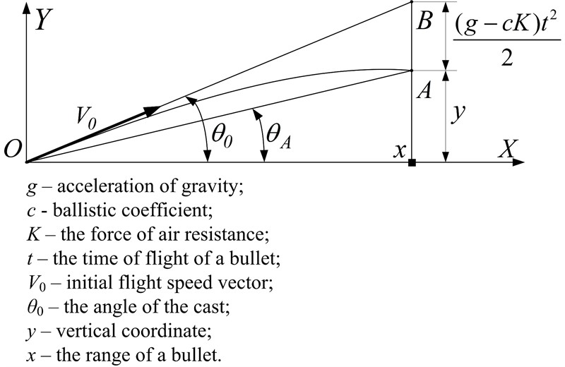 Elaboration of mathematical model of flight trajectory of material point in atmosphere