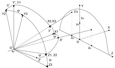 Spatial scheme of  the coordinate transformation