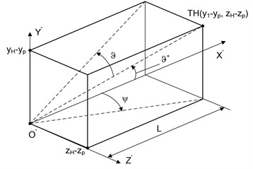 Scheme for  the definition of the guide cosines