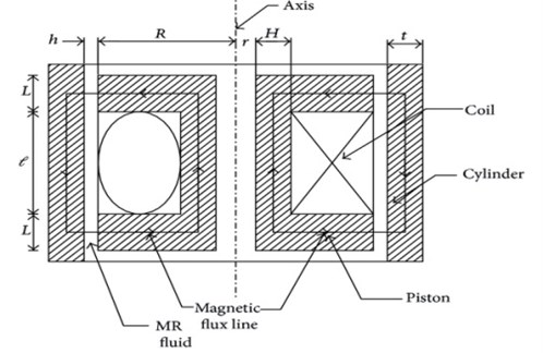 Magnetic circuit of MR damper: L – pole length, L – distance between poles,  R – radius of the piston, r – radius of piston rod, H– radial distance from piston rod to coil width,  h – clearance between piston and cylinder, t – thickness of the cylinder