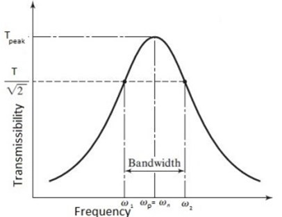 Determination of equivalent viscous damping from frequency response curve