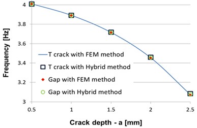 Comparison of frequencies obtained by FEM modal analysis and involving the hybrid method at crack position a) x= 35 mm and b) x= 500 mm