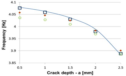 Comparison of frequencies obtained by FEM modal analysis and involving the hybrid method at crack position a) x= 35 mm and b) x= 500 mm
