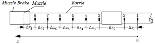 Layout of strain-time measurement point