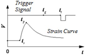 The relationship between the time characteristic point of the strain curve of  the barrel and the time when the projectile leaves the muzzle