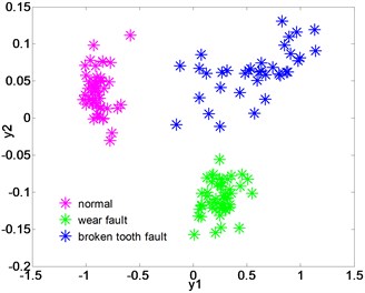 The distribution of the low-dimensional feature sets of  gear after dimensionality reduction of LPGE, KLPP, KPCA and LPP