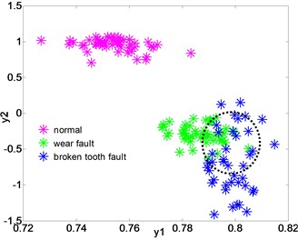 The distribution of the low-dimensional feature sets of  gear after dimensionality reduction of LPGE, KLPP, KPCA and LPP