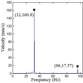 Velocity response spectrum