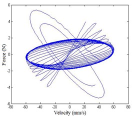 Force-velocity response plot