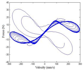 Force-velocity response plot