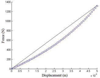 Force-displacement plot