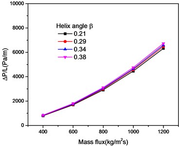 The effect of helix angle on pressure drop