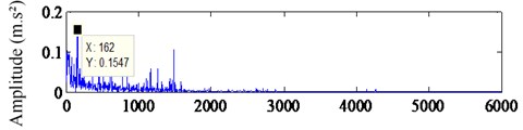 The waveform and spectrum after SR processing:  a) the waveform after SR, b) the spectrum after SR
