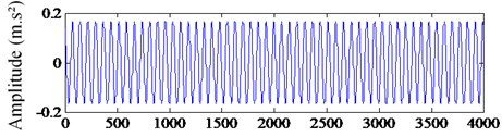 The extracted fault feature signal: a) the frequency spectrum of  extracted signal, b) the waveform of extracted signal