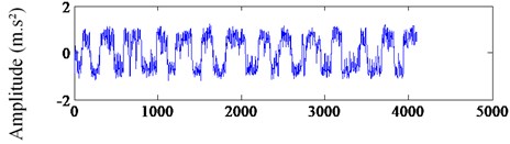 The waveform and spectra of the signal after stochastic resonance processing:  a) the output waveform of SR, b) the spectrum of SR