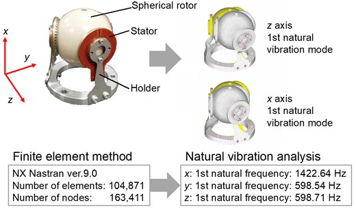 Vibration analysis by FEM