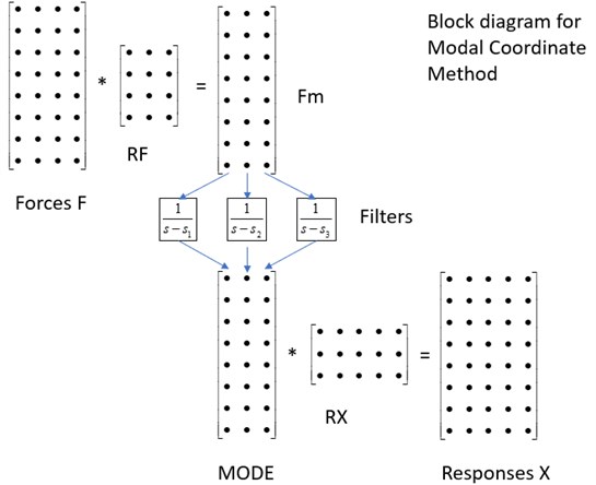 Block diagram for modal coordinate method