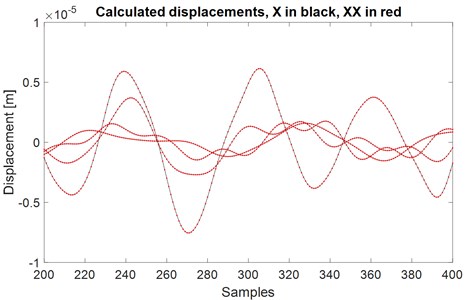 Comparison of calculated displacements for validation