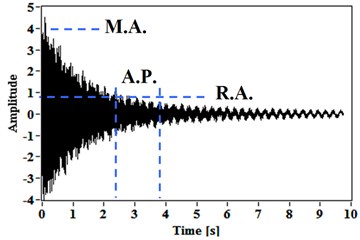 Free vibration responses for: a) a hammer hit,  b) a short-time sine excitation; and the method setup scheme
