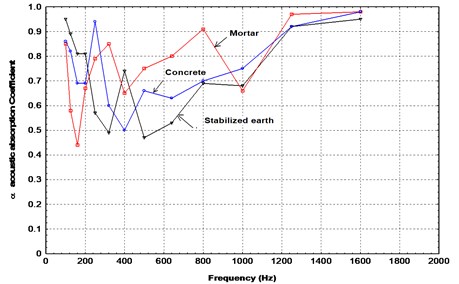 Measurement of acoustic absorption for concrete, mortar and stabilized earth using the Kundt Tube