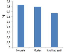 Noise reduction coefficient for concrete, mortar and stabilized earth